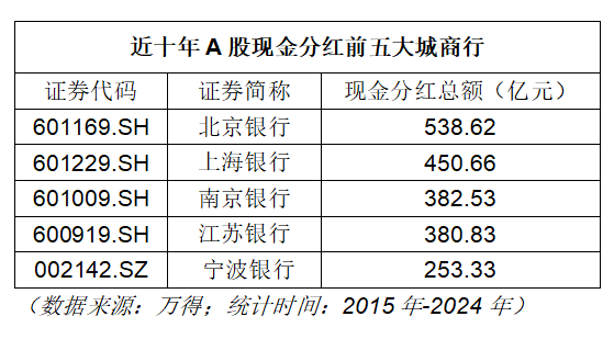 A股十年最爱分红的十大行业