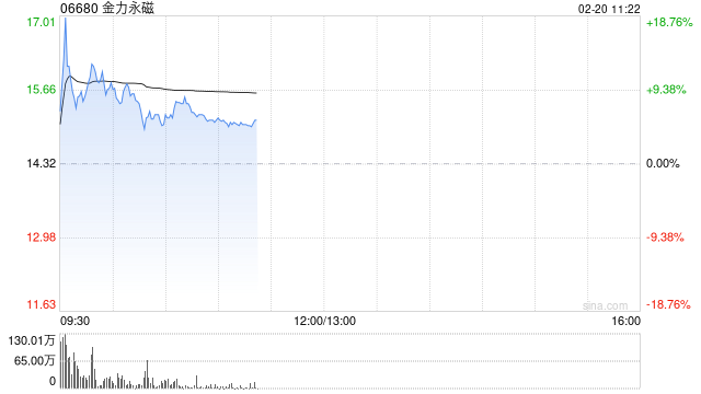 稀土概念股早盘走高 金力永磁涨逾9%中国稀土涨逾4%