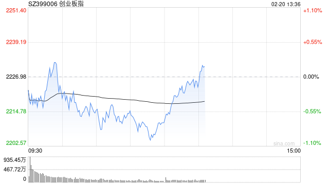 午评：创指半日跌0.72% AI眼镜概念逆势掀涨停潮