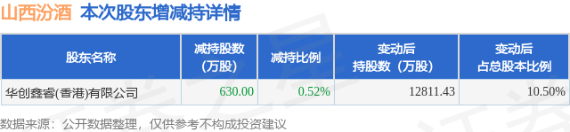 2月20日山西汾酒发布公告，股东减持630万股