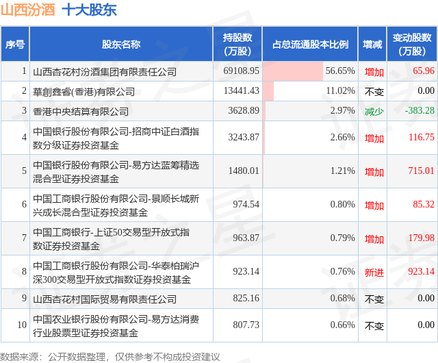 2月20日山西汾酒发布公告，股东减持630万股