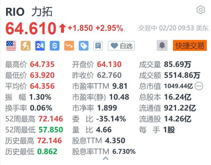 美股异动｜力拓涨近3% 2024年净利润同比增长约15%超预期