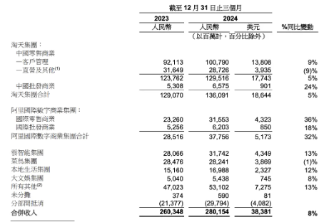 阿里财报：核心电商恢复增长，“四小龙”将成新动力？