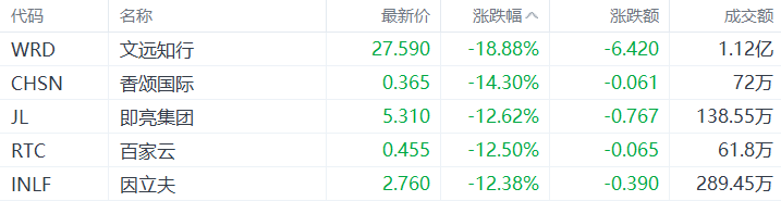 美股异动丨香颂国际跌14.3%，1月23日至今累跌逾94%