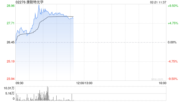 康耐特光学早盘涨超8% 中国信通院启动AI眼镜专项测试