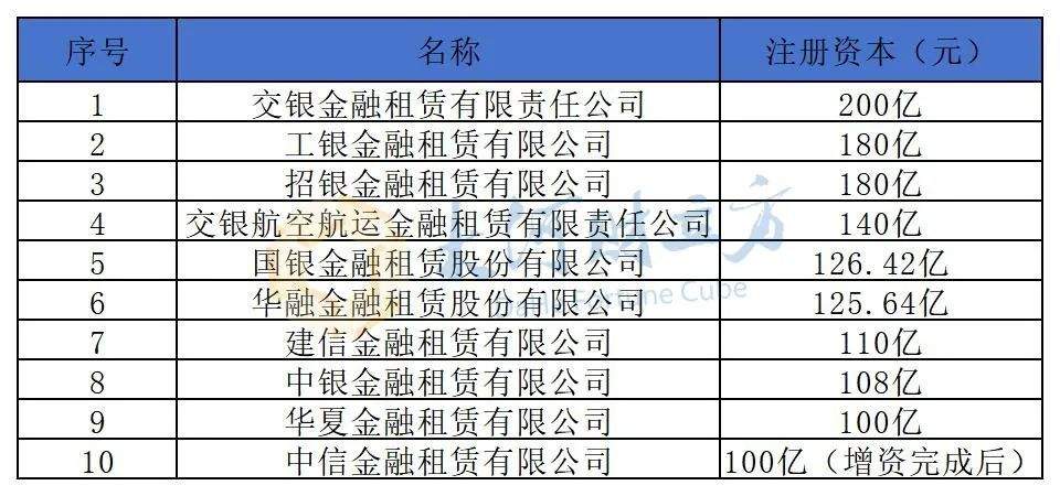 金租行业将诞生第10家注册资本百亿级公司