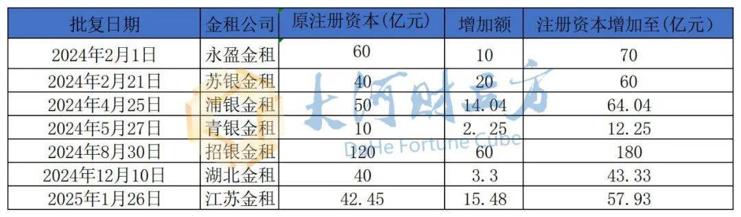 金租行业将诞生第10家注册资本百亿级公司