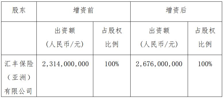 汇丰人寿拟增资3.62亿元，由单一股东全额出资，2024年扭亏并实现净利润1.95亿元