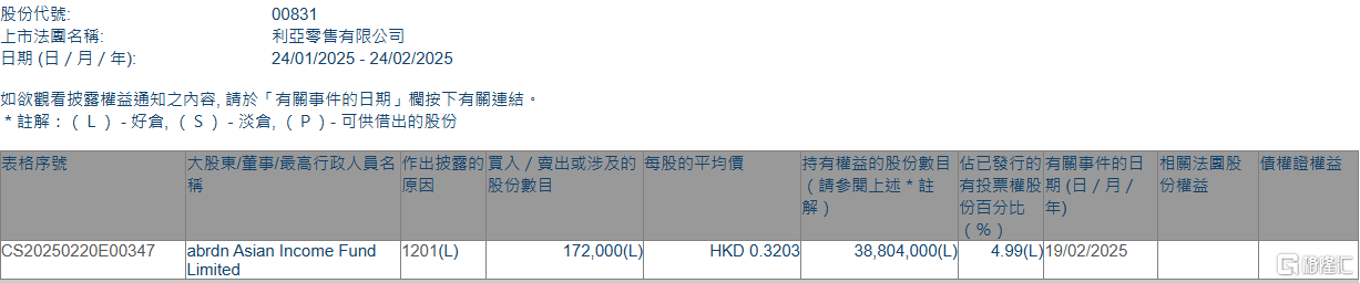 利亚零售(00831.HK)遭abrdn Asian Income Fund减持17.2万股