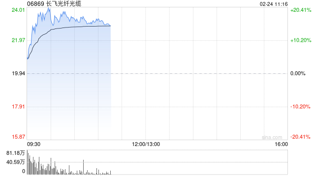 长飞光纤光缆现涨超19% 互联网巨头大幅增加AI资本开支