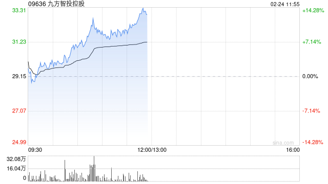 九方智投控股早盘涨超9% 预计去年净溢利最高增长46.6%