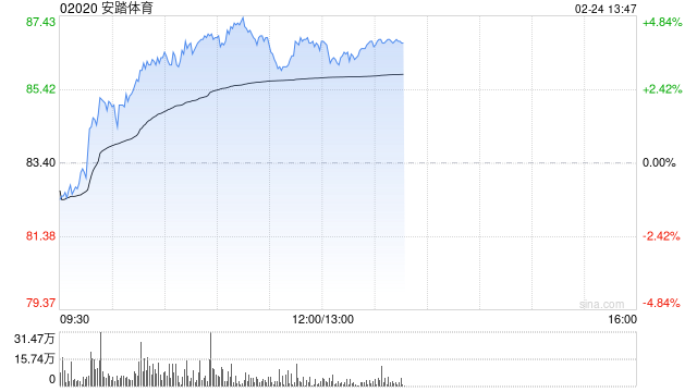 安踏体育午前涨逾4% 以2.99亿元抄底上海南京路独栋物业