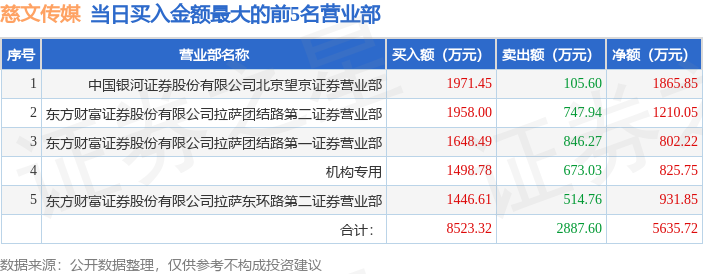 2月24日慈文传媒（002343）龙虎榜数据：机构净卖出5737.41万元