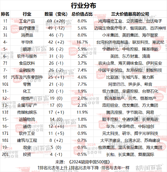 2024胡润中国500强发布：字节跳动价值上涨2300亿元，以1.63万亿元升至第三