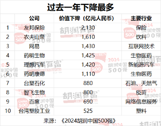 2024胡润中国500强发布：字节跳动价值上涨2300亿元，以1.63万亿元升至第三