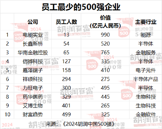 2024胡润中国500强发布：字节跳动价值上涨2300亿元，以1.63万亿元升至第三