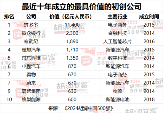 2024胡润中国500强发布：字节跳动价值上涨2300亿元，以1.63万亿元升至第三