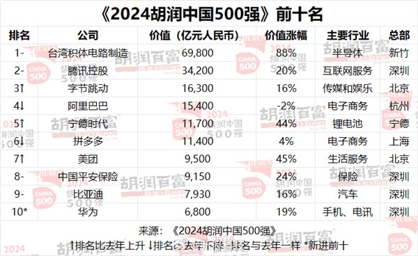 2024胡润中国500强发布：台积电稳居第一！华为重返前十