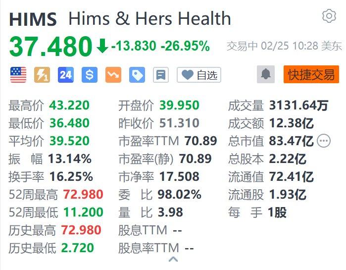 美股异动｜Hims and Hers Health跌近27% Q4毛利率不及预期+停售司美格鲁肽复合药物