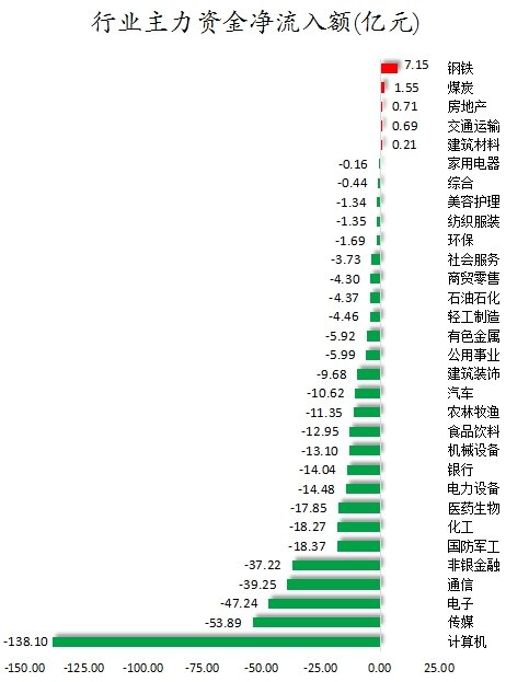 数据复盘丨71股获主力资金净流入超亿元  龙虎榜机构抢筹14股