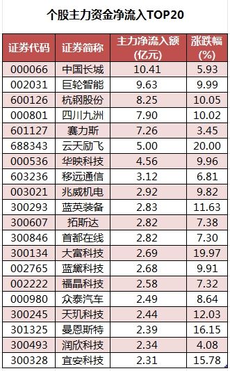 数据复盘丨71股获主力资金净流入超亿元  龙虎榜机构抢筹14股