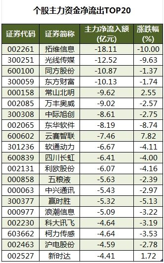 数据复盘丨71股获主力资金净流入超亿元  龙虎榜机构抢筹14股