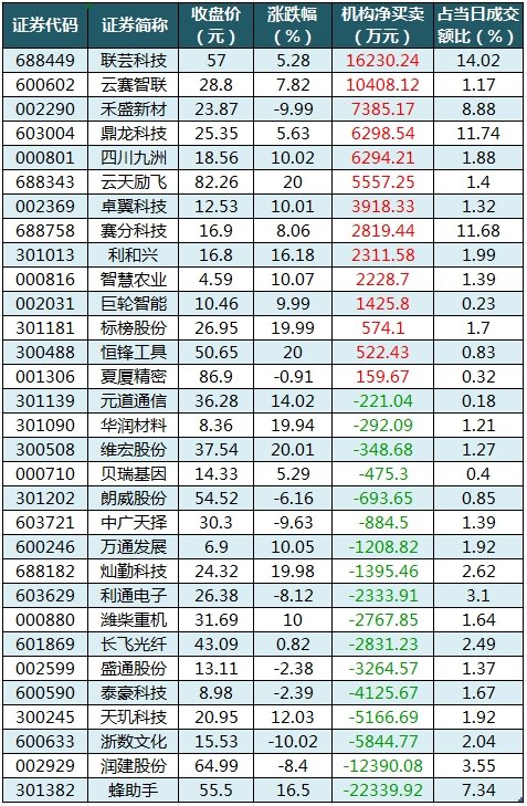 数据复盘丨71股获主力资金净流入超亿元  龙虎榜机构抢筹14股