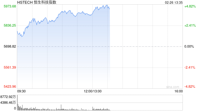 恒生科技指数强势涨超4% 科网股涨势不止 京东大涨逾7%