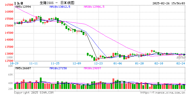 2月26日猪价汇总（继续博弈，均价微调！）