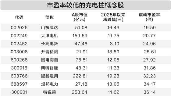 充电桩市场需求攀升 部分概念股业绩可期