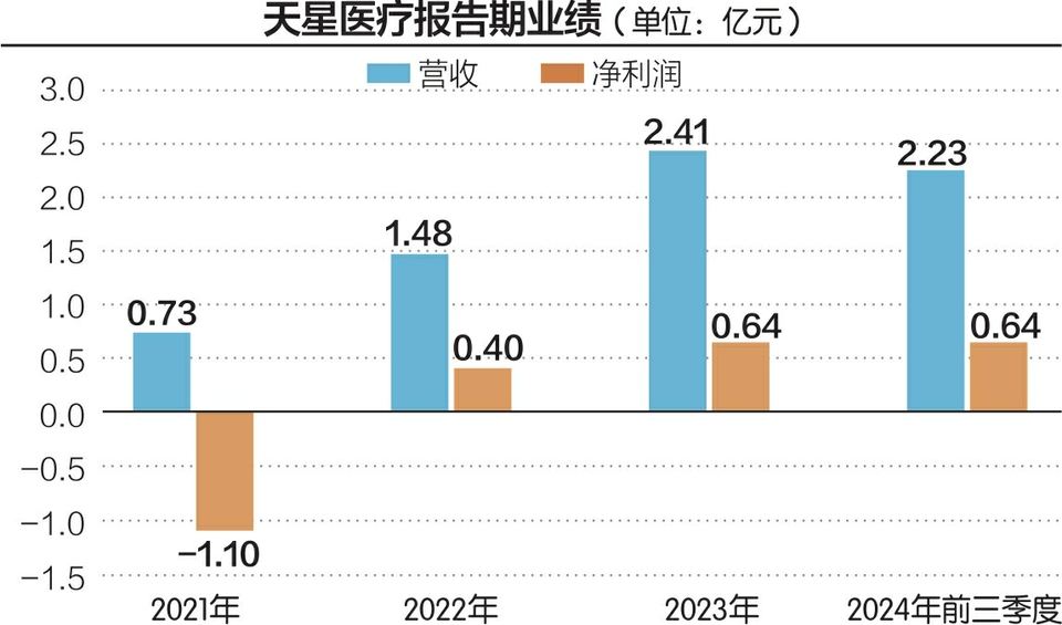 天星医疗闯关科创板 拟募资金额缩水仍高于总资产