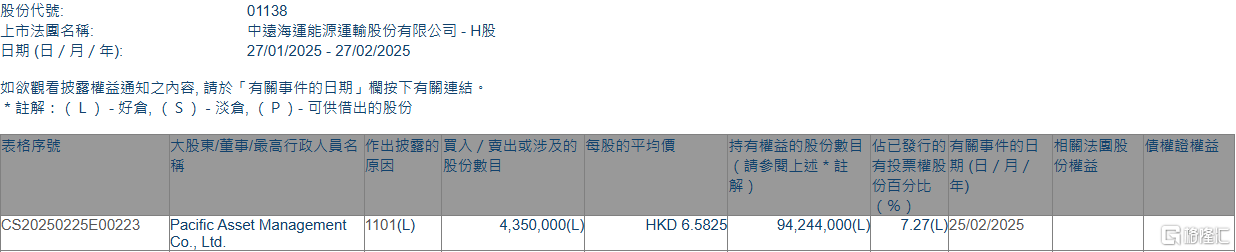 中远海能(01138.HK)获Pacific Asset Management增持435万股