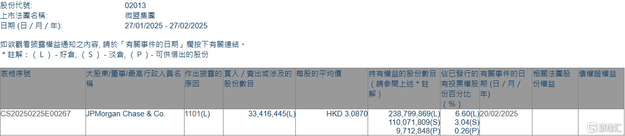 微盟集团(02013.HK)获摩根大通增持3341.64万股