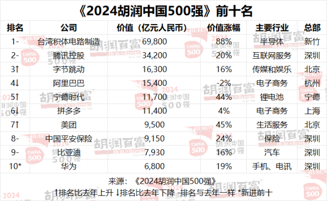 2024胡润中国500强出炉：华为重返前十，81家粤企上榜