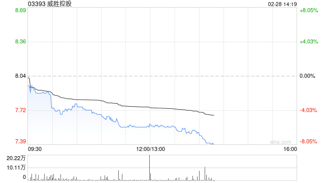 威胜控股：威胜信息2024年归母净利润约6.31亿元 同比增长20.07%