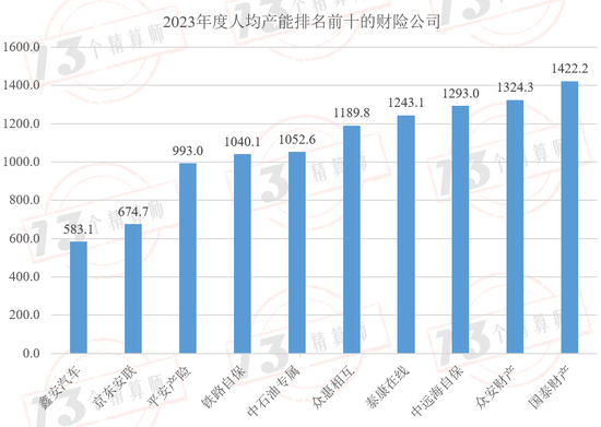 财险公司人均产能排行榜：财险职工人数已经四连降，自2016年以来人均产能复合增速9.7%！