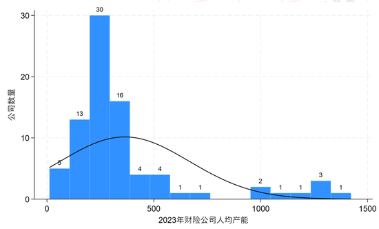 财险公司人均产能排行榜：财险职工人数已经四连降，自2016年以来人均产能复合增速9.7%！