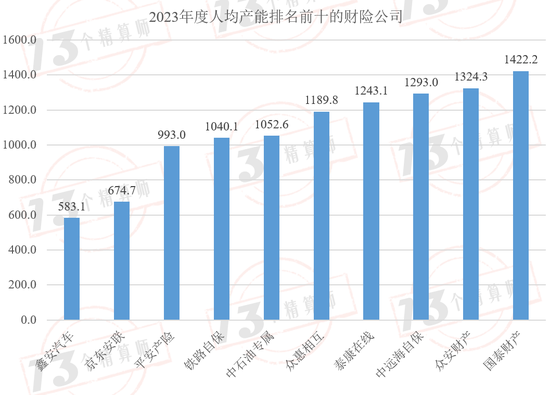 财险公司人均产能排行榜：财险职工人数已经四连降，自2016年以来人均产能复合增速9.7%！