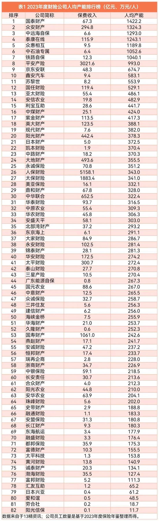 财险公司人均产能排行榜：财险职工人数已经四连降，自2016年以来人均产能复合增速9.7%！