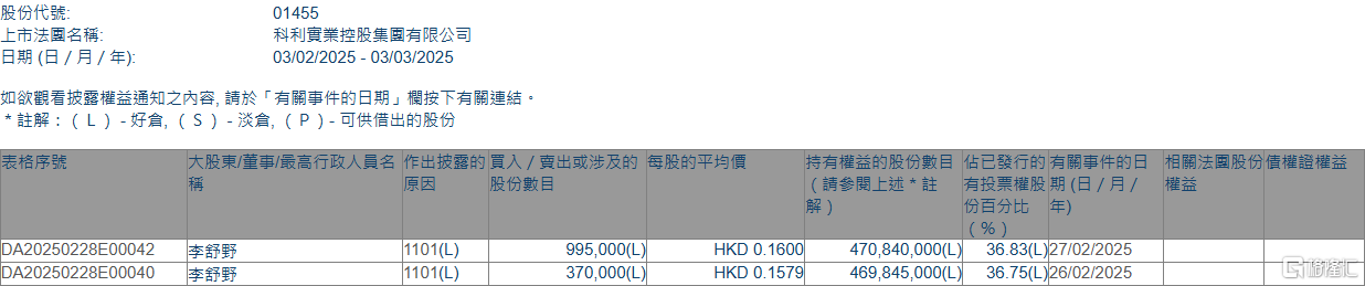 科利实业控股(01455.HK)获主席及行政总裁李舒野增持136.5万股