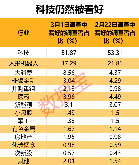 科技股突然大跌，投资者这样看！外资再发声：买入！