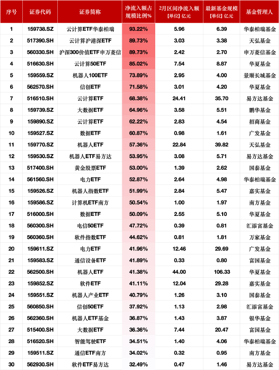 2月ETF资金流入榜单：云计算ETF华泰柏瑞净流入额占比增93.22%，天弘云计算沪港深ETF占比增89.73%