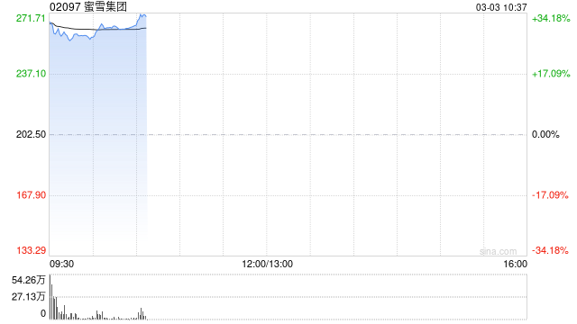 蜜雪集团首挂上市 早盘上涨28.40%