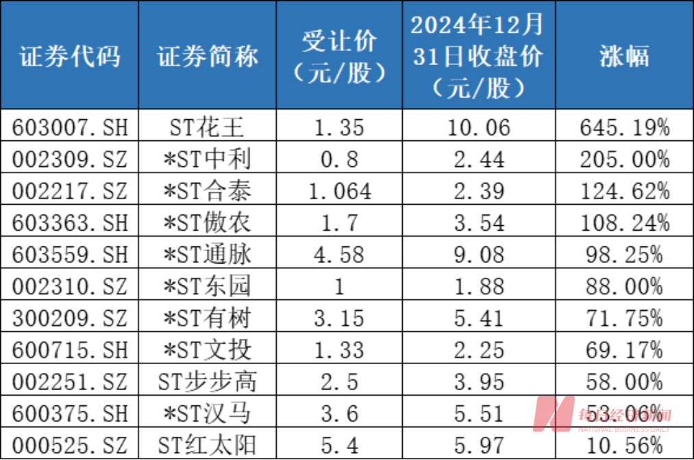 超150亿资金砸向11家破产重整股 有机构去年浮盈超6倍 谁是背后最强投资人？（附名单）