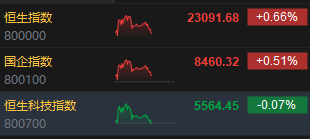 恒生科指转跌0.07% 理想汽车跌超4%