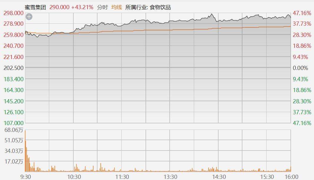 蜜雪集团首日上市收涨43.21%报290港元，最新总市值1093亿港元，全天成交43.34亿港元，换手率10.83%