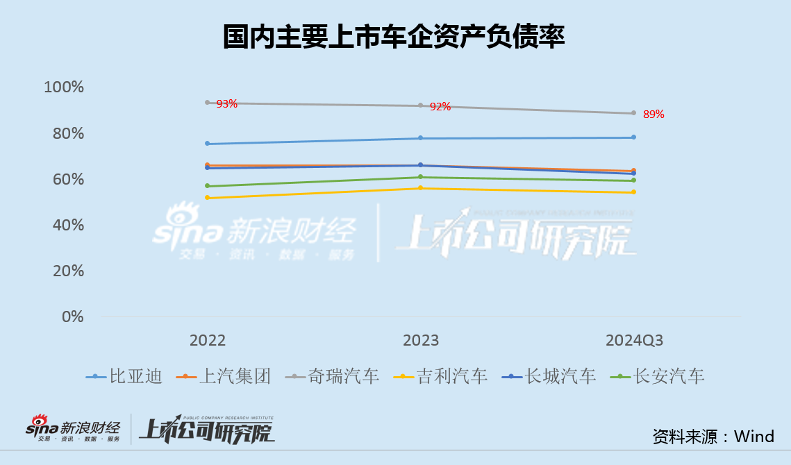 奇瑞汽车IPO：负债率达90%、贸易应付款超千亿 "智界"首秀失利、新能源渗透率仅22%