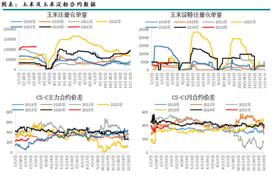 玉米3月月报：盘面高升水，走势不及现货