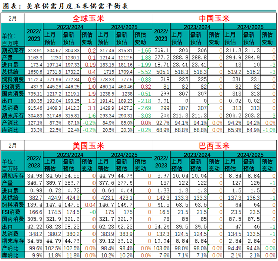 玉米3月月报：盘面高升水，走势不及现货