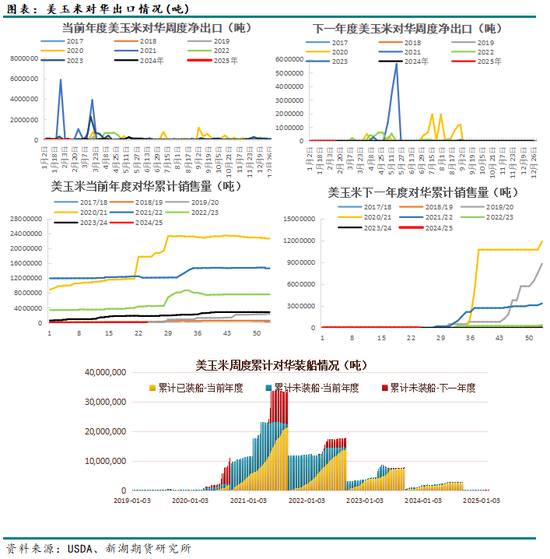 玉米3月月报：盘面高升水，走势不及现货